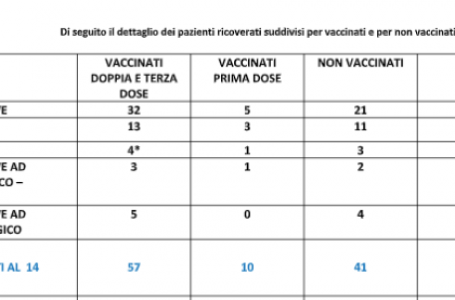 Da quando i vaccinati ricoverati per Covid superano quelli non vaccinati, l’ospedale di Foggia non pubblica più i dati dettagliati