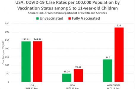 Ultimi dati CDC: i bambini dai 5 agli 11 anni completamente vaccinati si ammalano di Covid molto di più rispetto ai loro coetanei non vaccinati, pur avendo un rischio post vaccino elevatissimo